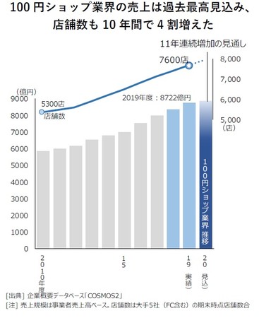 100円ショップ業界の売上は過去最高見込み、 店舗数も10年間で4割増えた（100円ショップ業界の推移）