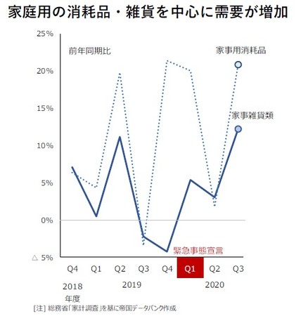 家庭用の消耗品・雑貨を中心に需要が増加（生活雑貨類の支出状況）