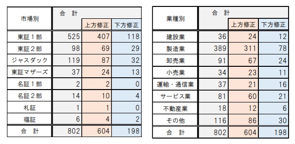 市場別・業種別