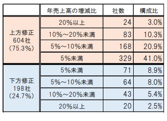 年売上高の増減比