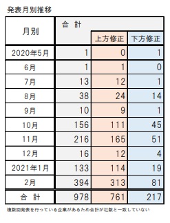 発表月別推移