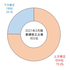 業績修正企業動向