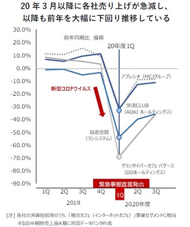 上場複合カフェの業績推移（四半期別）