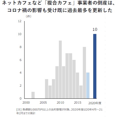 複合カフェ業態の倒産件数 推移