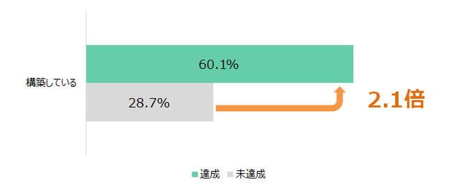 マーケティング用データベースの構築