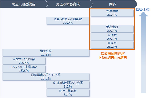 マーケティング活動の評価指標