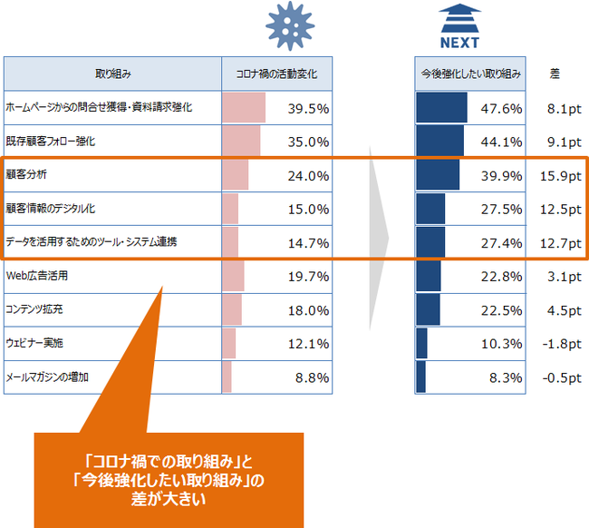 コロナ禍の活動変化と強化したい取り組み