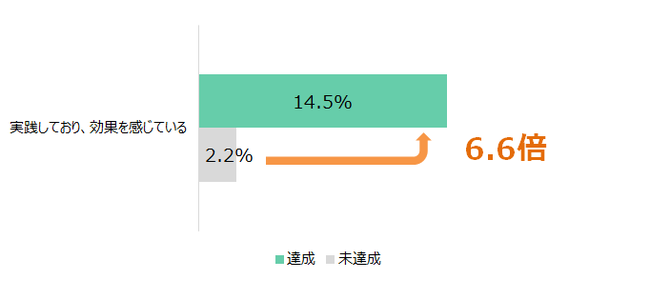 ABMの実践