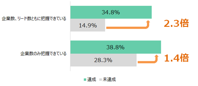 自社顧客データの企業数・リード数把握