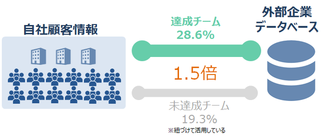 自社顧客情報と外部データベースの紐づけ