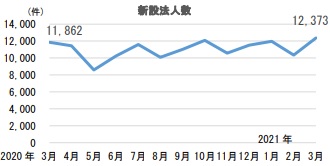 新設法人数　推移