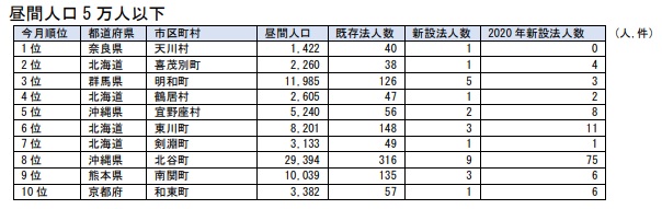 昼間人口5万人以下