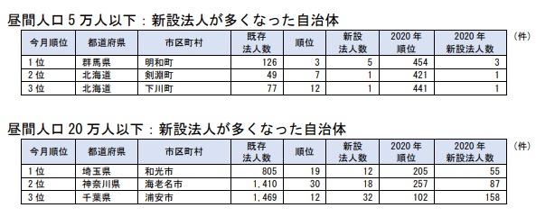 昼間人口5万人以下：新設法人が多くなった自治体