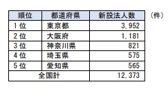 2021年3月の新設法人数の都道府県別ランキング