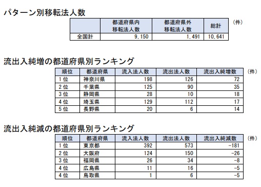 パターン別移転法人数