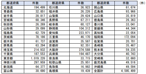 2021年3月の収録法人数（国税庁）