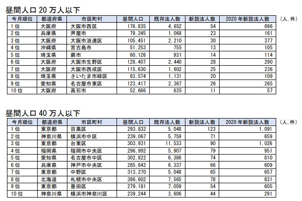 昼間人口20万人以下