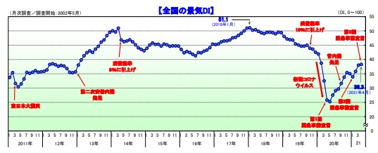 全国の景気DI