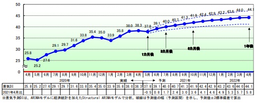 今後の予測