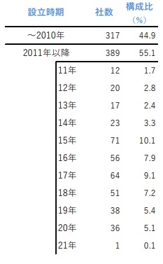 設立時期