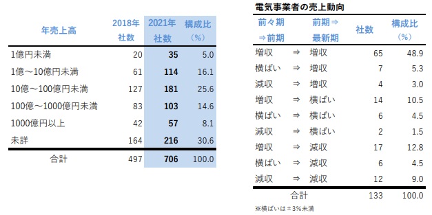 売上高動向