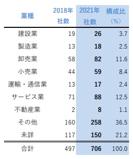 主力事業別