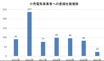 小売電気事業者への登録社数推移