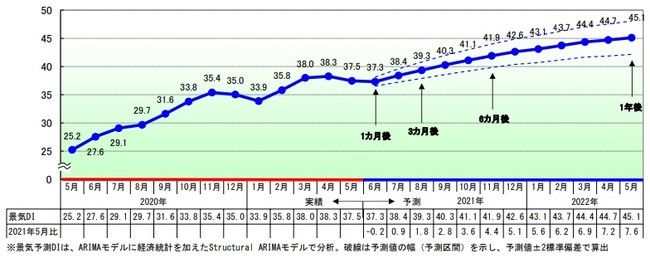 景気DIの予測