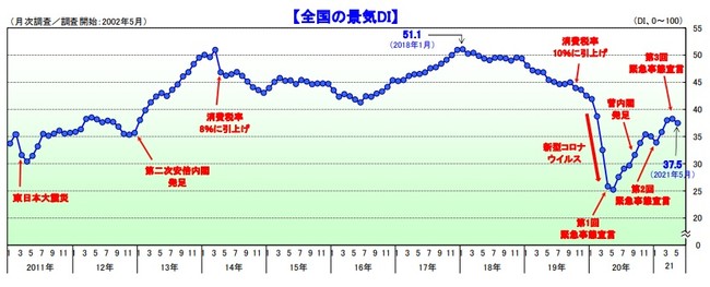 全国の景気DI