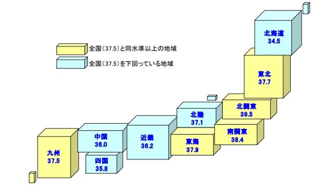 地域別　景気DI推移