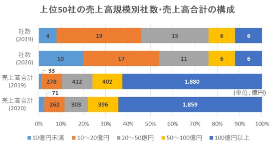 売上高規模別・売上高構成