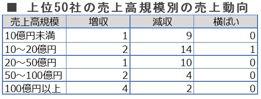 売上高規模別・売上高動向