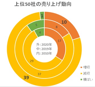 上位50社の売上高動向