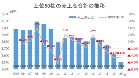 上位50社の売上高動向