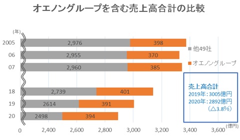 上位51社の売上高動向