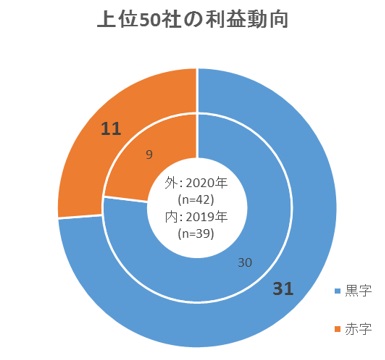 利益動向