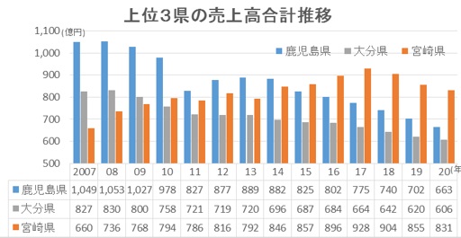 売上高合計推移