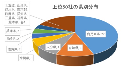 県別分布