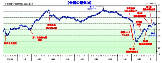 全国の景気DI