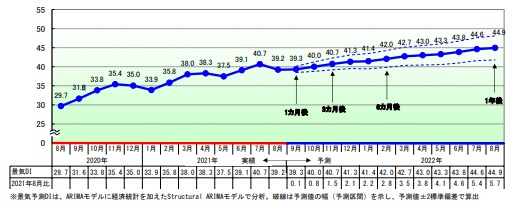 今後の予測