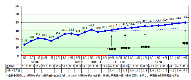 今後の予測