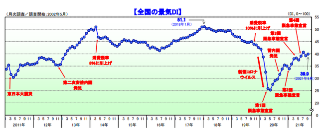 全国の景気DI