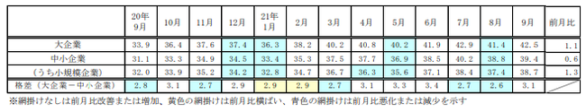 企業規模別