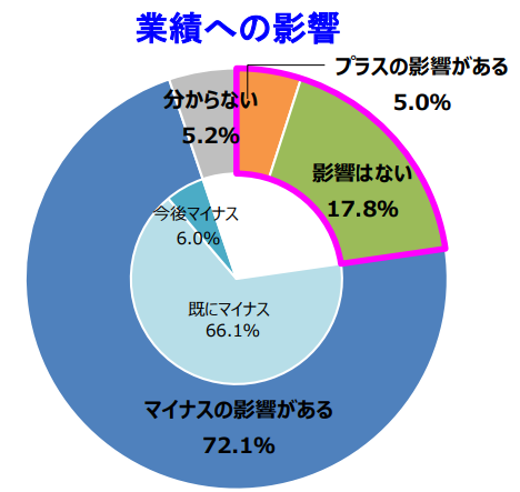 企業業績への影響