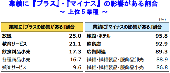 業界別「プラス」「マイナス」の影響