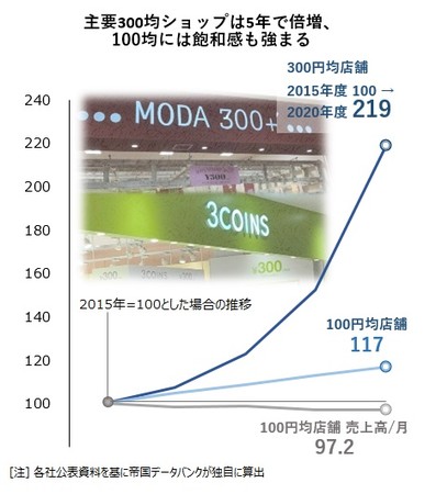 100均・300均の店舗数比較