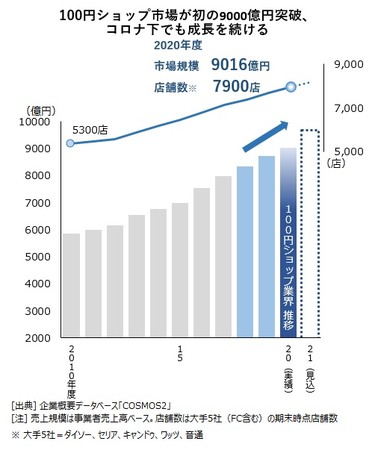 100円ショップ市場推移