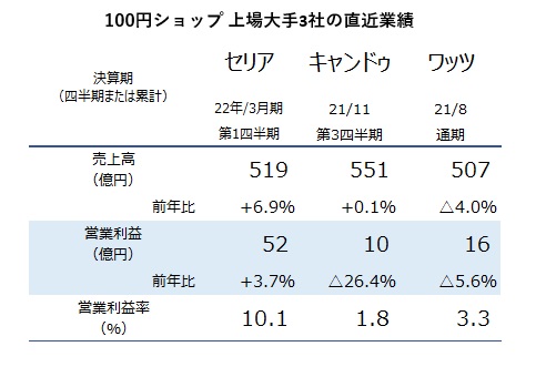 上場3社の業績