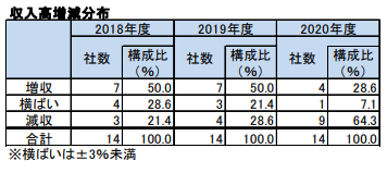 収入高分布