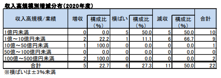 収入高規模別増減